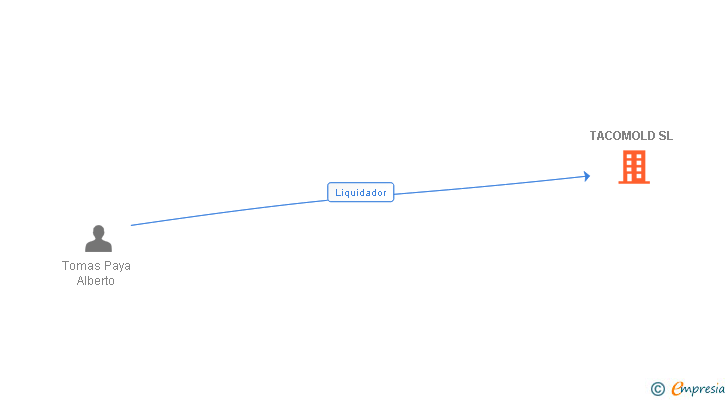 Vinculaciones societarias de TACOMOLD SL