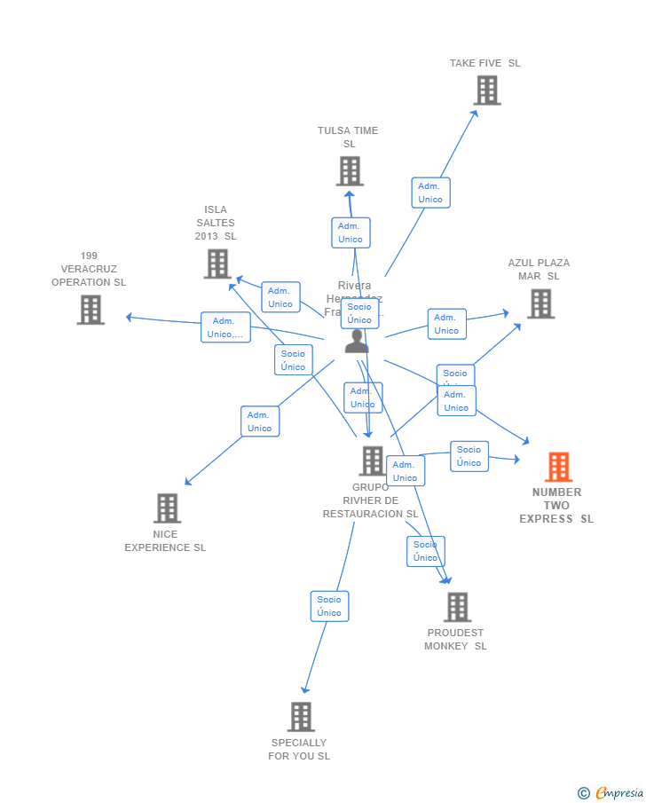 Vinculaciones societarias de NUMBER TWO EXPRESS SL