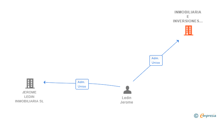 Vinculaciones societarias de INMOBILIARIA E INVERSIONES LEDIN SL