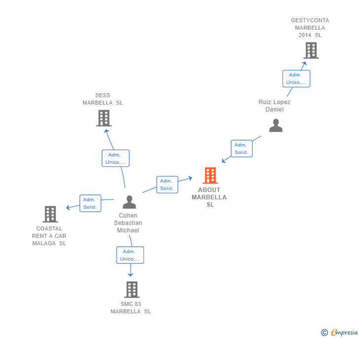 Vinculaciones societarias de ABOUT MARBELLA SL