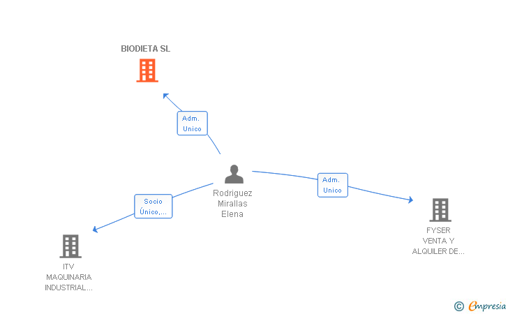 Vinculaciones societarias de BIODIETA SL