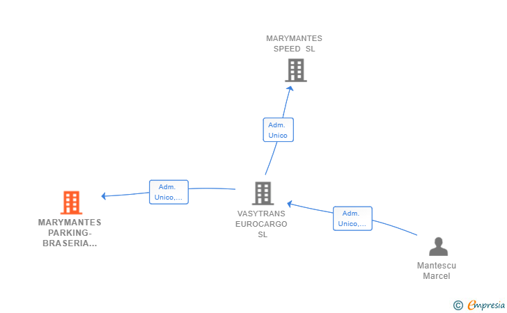 Vinculaciones societarias de MARYMANTES PARKING-BRASERIA SL