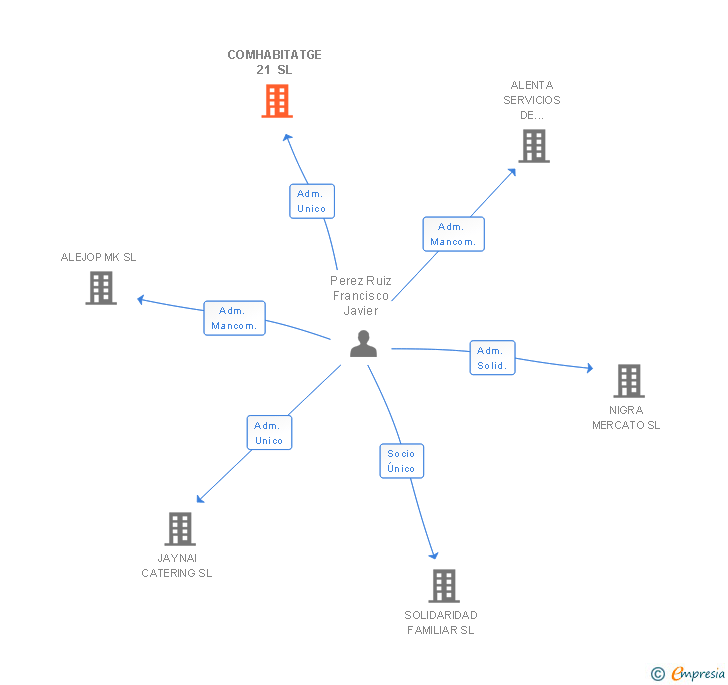 Vinculaciones societarias de COMHABITATGE 21 SL