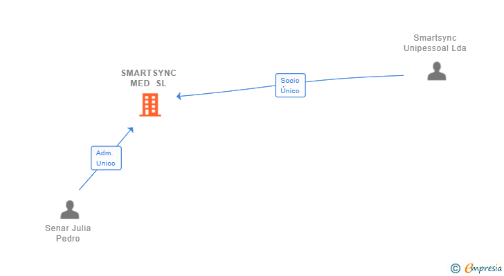 Vinculaciones societarias de SMARTSYNC MED SL