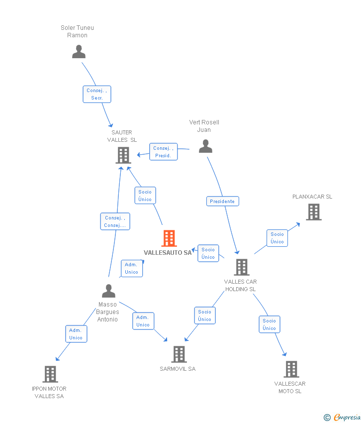 Vinculaciones societarias de VALLESAUTO SA