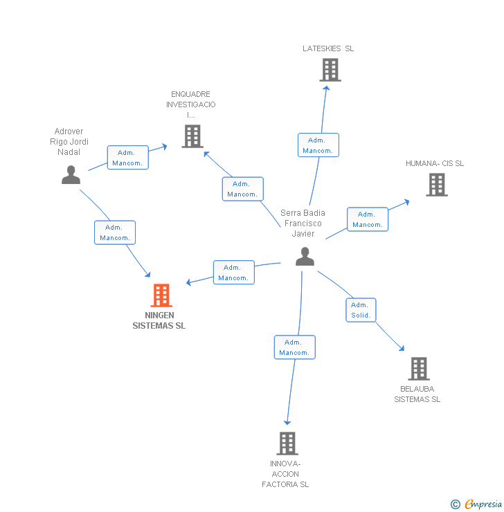 Vinculaciones societarias de NINGEN SISTEMAS SL