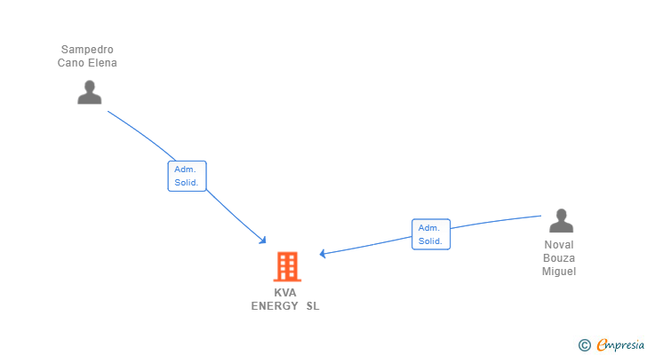 Vinculaciones societarias de KVA ENERGY SL