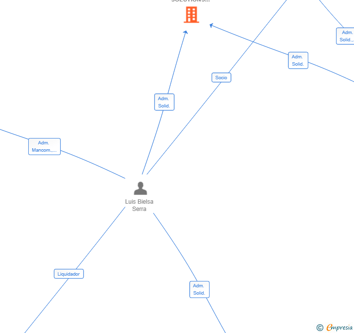 Vinculaciones societarias de TREE CAPITAL SOLUTIONS SL