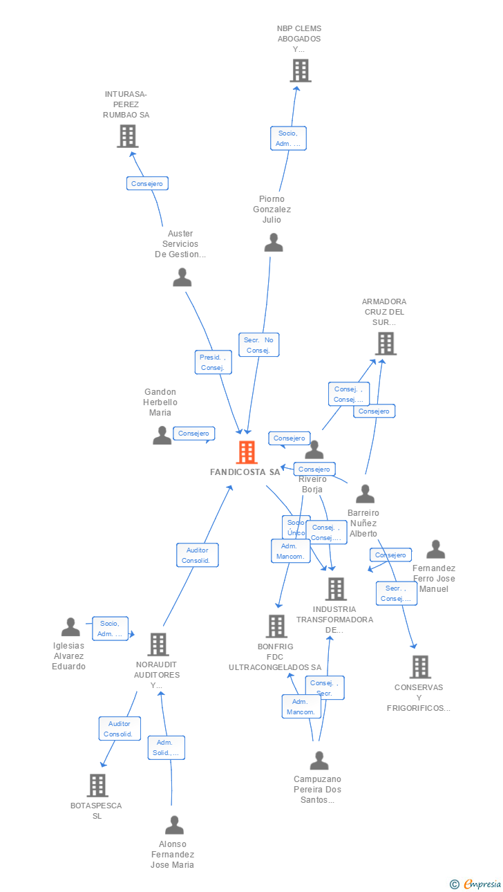 Vinculaciones societarias de FANDICOSTA SA