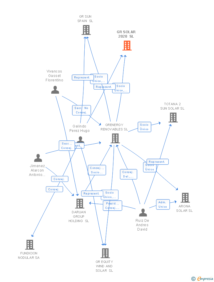 Vinculaciones societarias de GR SOLAR 2020 SL