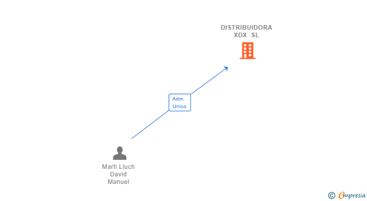Vinculaciones societarias de DISTRIBUIDORA XDX SL