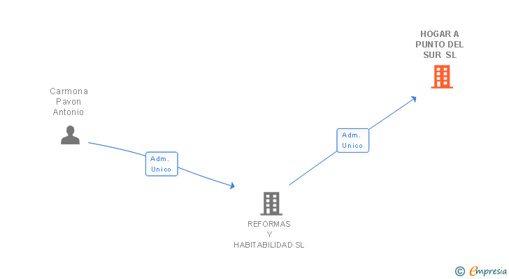Vinculaciones societarias de HOGAR A PUNTO DEL SUR SL