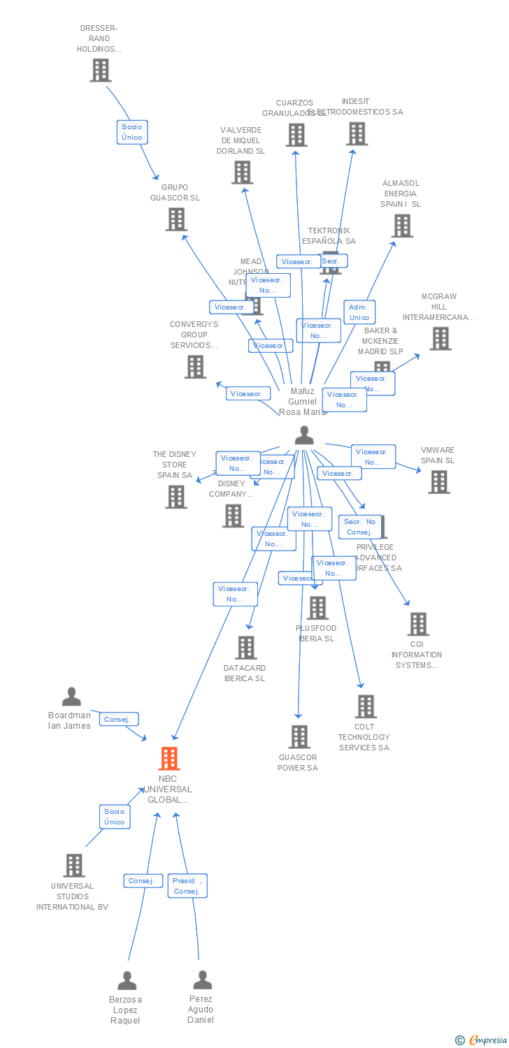 Vinculaciones societarias de NBC UNIVERSAL GLOBAL NETWORKS ESPAÑA SL