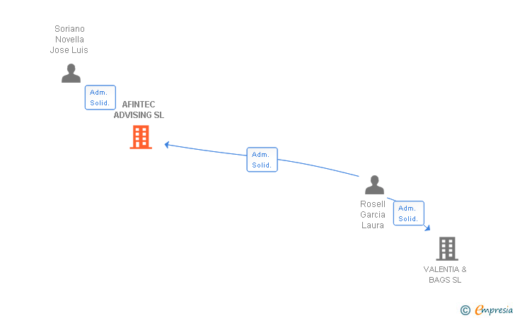 Vinculaciones societarias de AFINTEC ADVISING SL