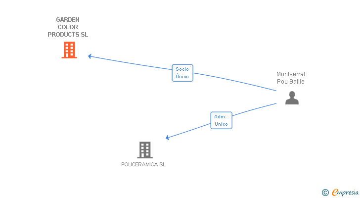 Vinculaciones societarias de GARDEN COLOR PRODUCTS SL