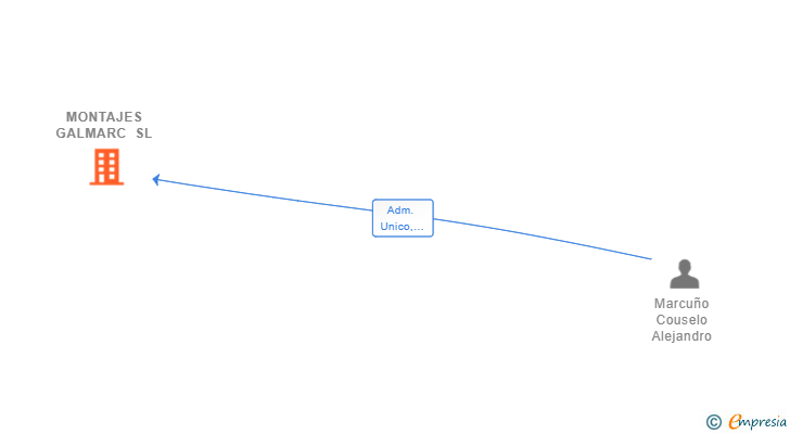 Vinculaciones societarias de MONTAJES GALMARC SL