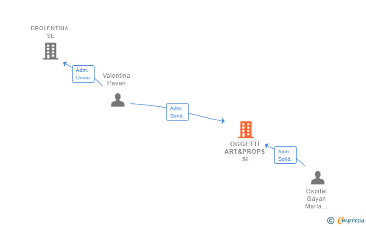Vinculaciones societarias de OGGETTI ART&PROPS SL