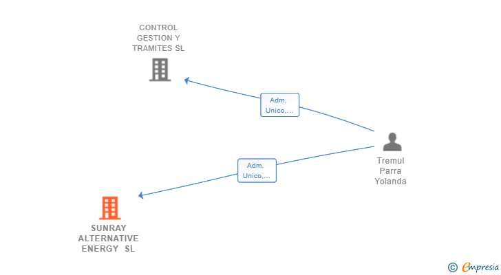 Vinculaciones societarias de SUNRAY ALTERNATIVE ENERGY SL