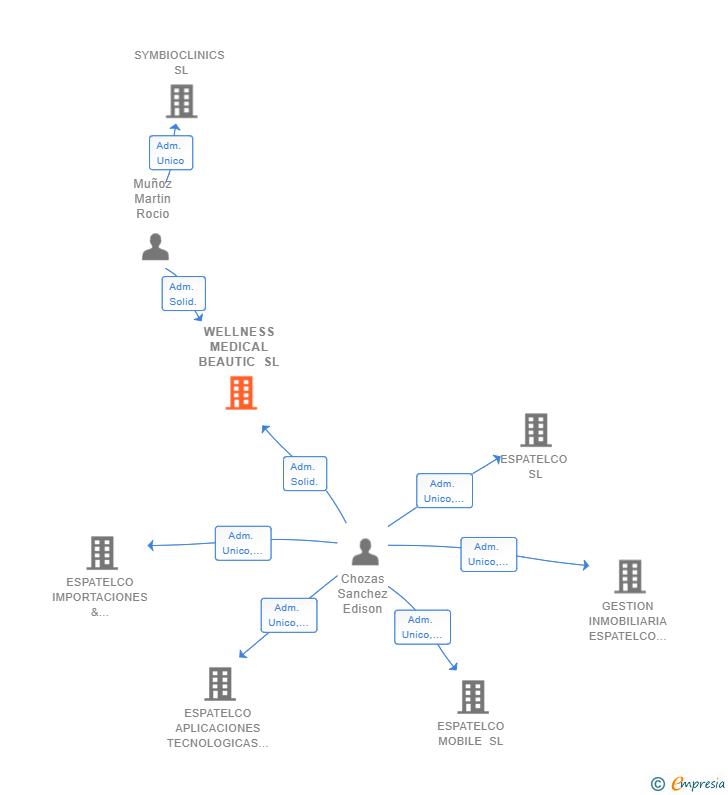 Vinculaciones societarias de WELLNESS MEDICAL BEAUTIC SL