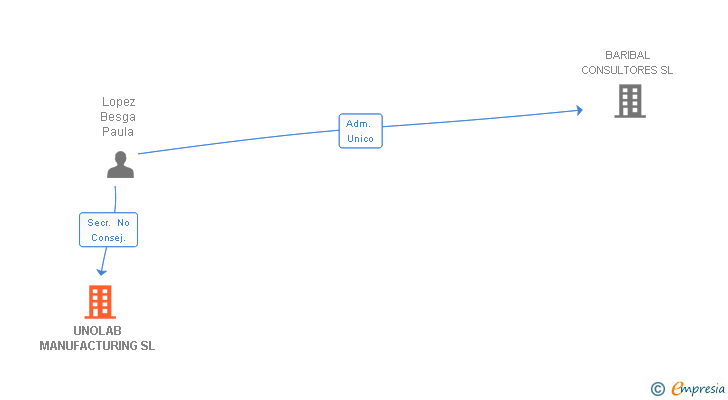 Vinculaciones societarias de UNOLAB MANUFACTURING SL