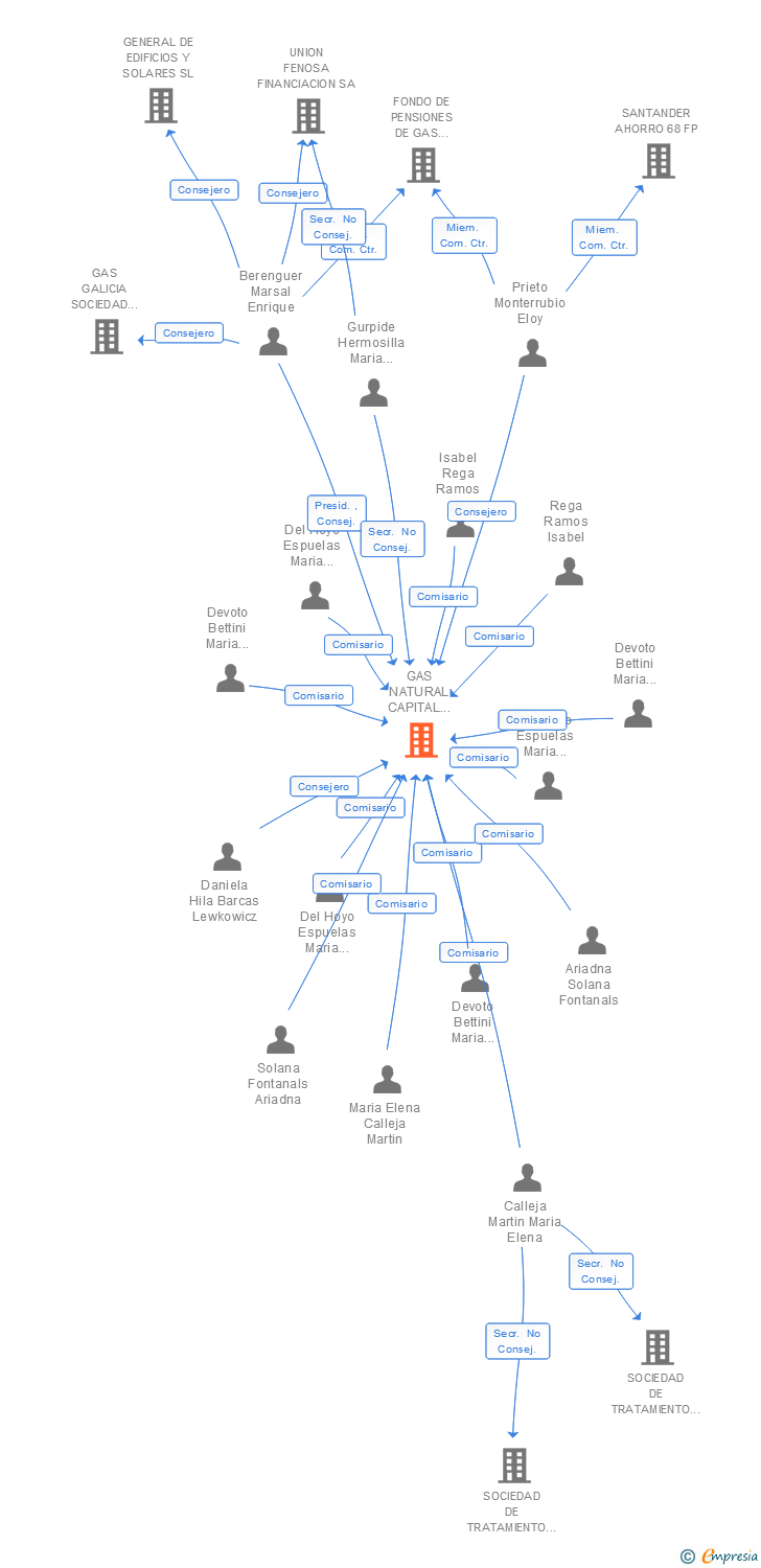 Vinculaciones societarias de NATURGY CAPITAL MARKETS SA