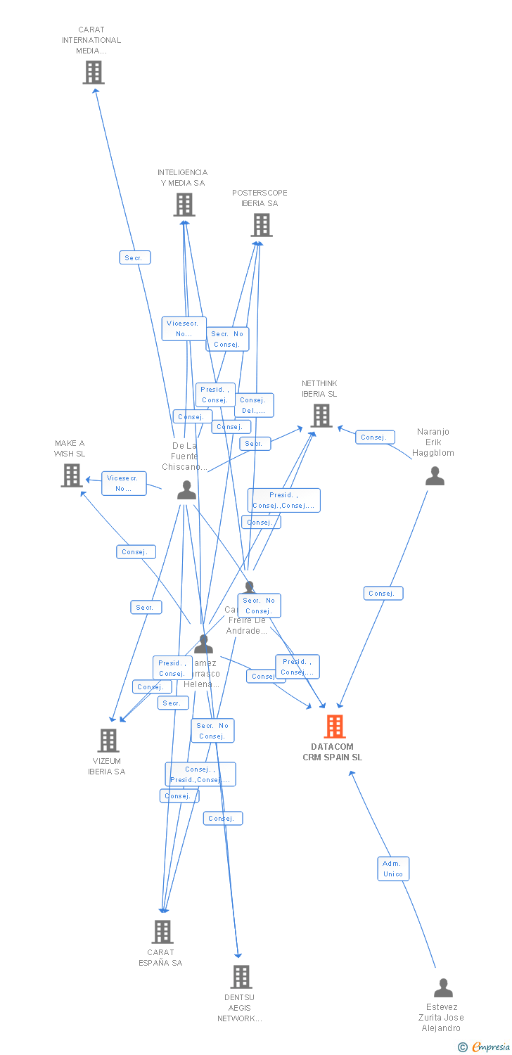 Vinculaciones societarias de DATACOM CRM SPAIN SL