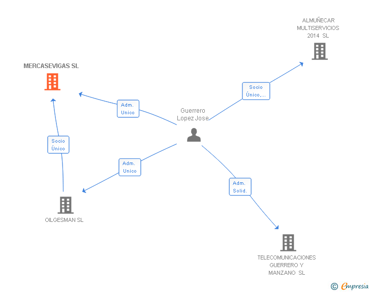 Vinculaciones societarias de MERCASEVIGAS SL