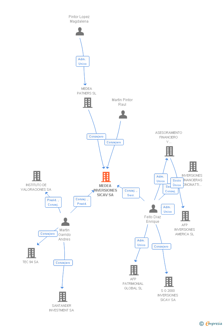 Vinculaciones societarias de MEDEA INVERSIONES SICAV SA