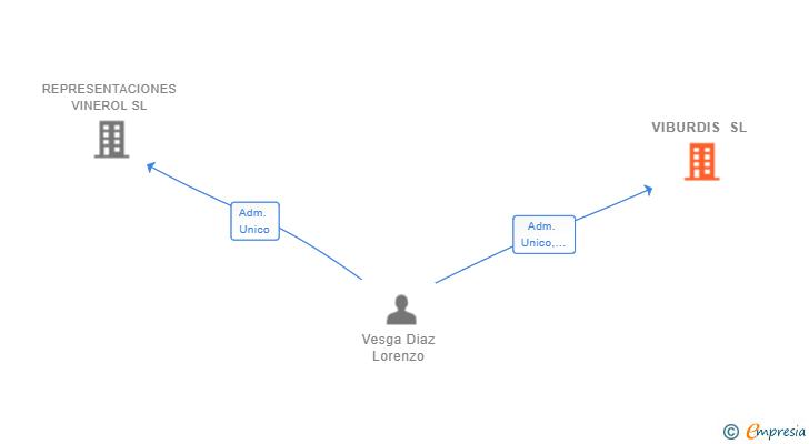 Vinculaciones societarias de VIBURDIS SL