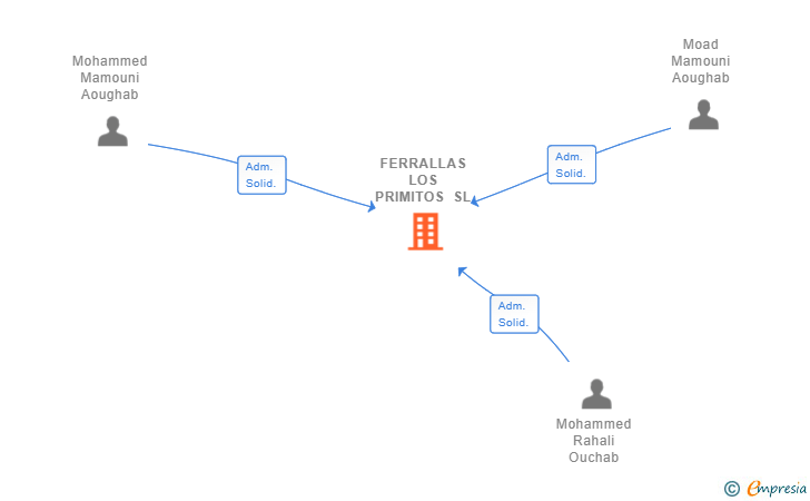 Vinculaciones societarias de FERRALLAS LOS PRIMITOS SL