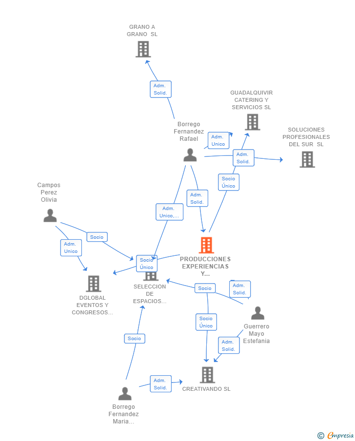 Vinculaciones societarias de PRODUCCIONES EXPERIENCIAS Y SERVICIOS SL
