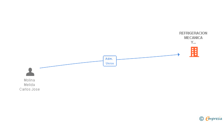 Vinculaciones societarias de REFRIGERACION MECANICA Y MANTENIMIENTOS ONUBA SL