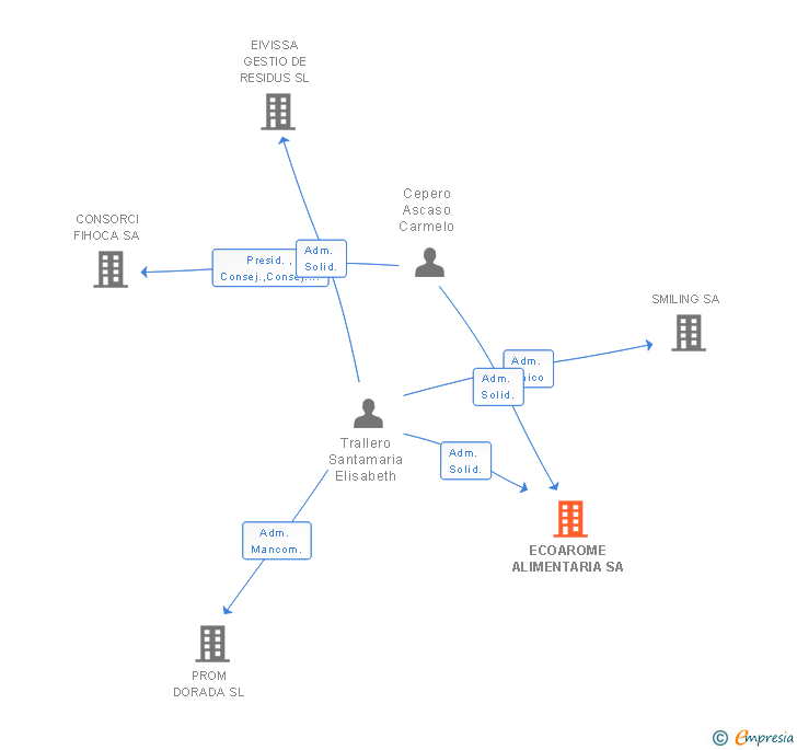 Vinculaciones societarias de ECOFRESCO ALIMENTARIA SA