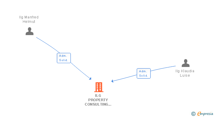 Vinculaciones societarias de ILG PROPERTY CONSULTING SL