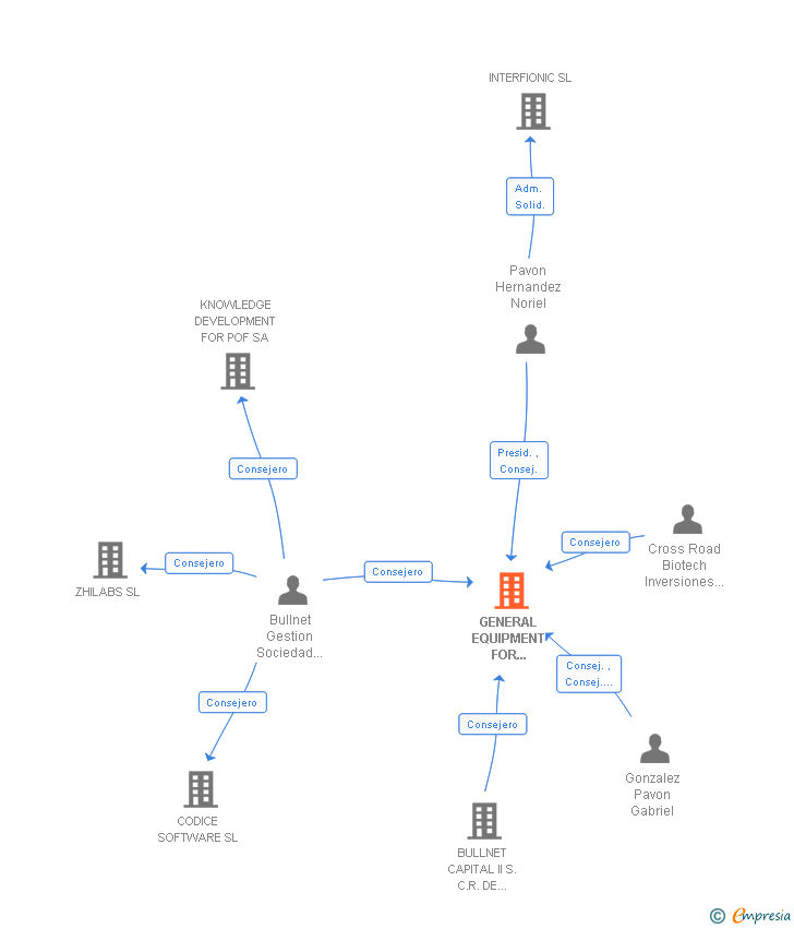 Vinculaciones societarias de GENERAL EQUIPMENT FOR MEDICAL IMAGING SA