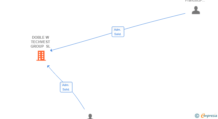 Vinculaciones societarias de DOBLE W TECHVEST GROUP SL