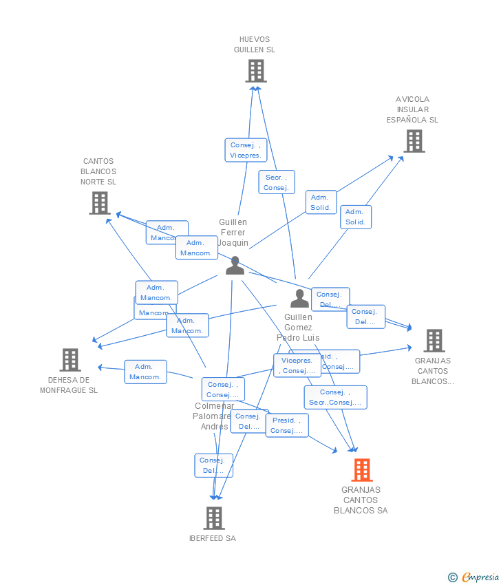 Vinculaciones societarias de GRANJAS CANTOS BLANCOS SA