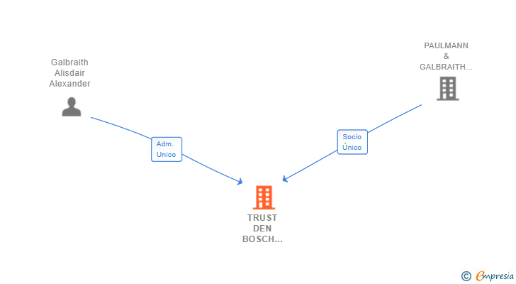 Vinculaciones societarias de TRUST DEN BOSCH 2016 SL