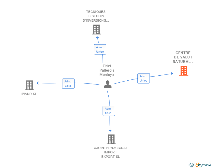 Vinculaciones societarias de CENTRE DE SALUT NATURAL INTEGRAL SL (EXTINGUIDA)