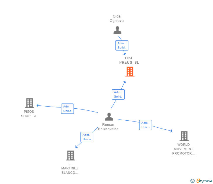 Vinculaciones societarias de LIKE PREUS SL