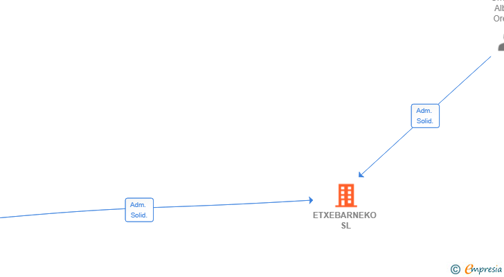 Vinculaciones societarias de ETXEBARNEKO SL
