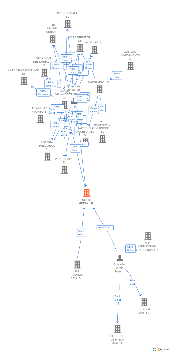 Vinculaciones societarias de WHITE MEDIA SL