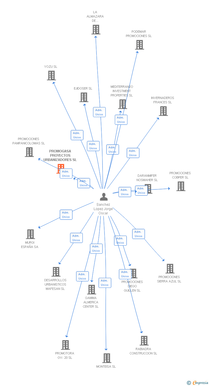 Vinculaciones societarias de PROMOGASA PROYECTOS URBANIZADORES SL