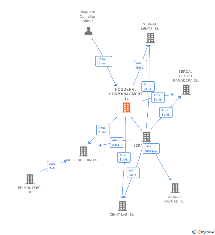 Vinculaciones societarias de NOGUERAL CO&MANAGMENT SL
