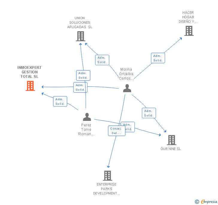 Vinculaciones societarias de INMOEXPERT GESTION TOTAL SL