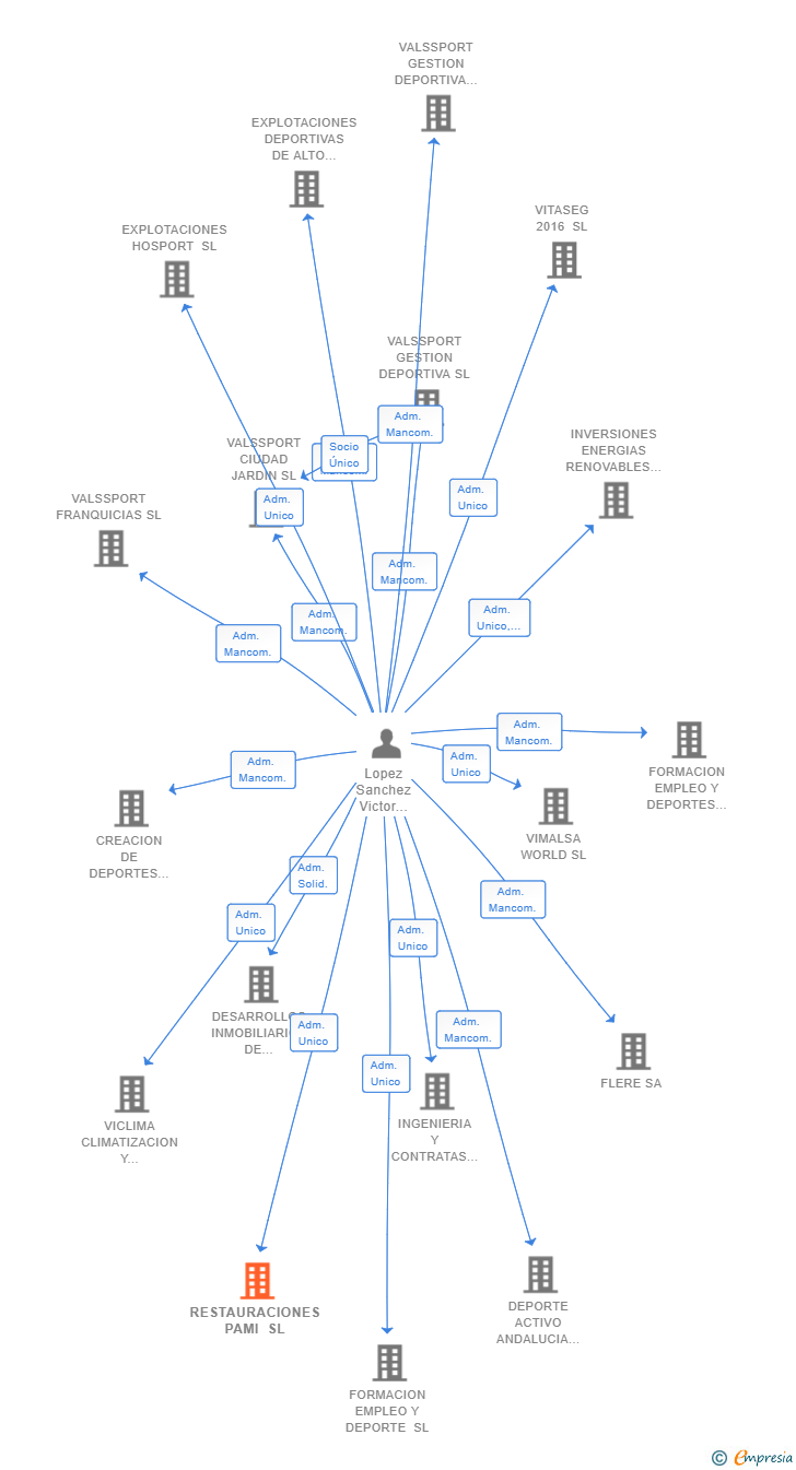 Vinculaciones societarias de RESTAURACIONES PAMI SL