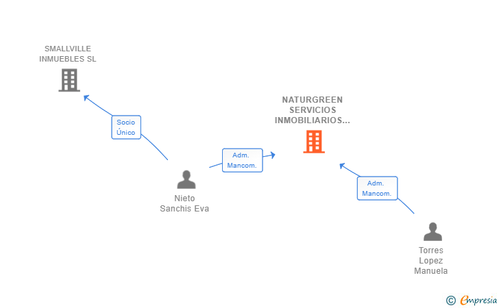 Vinculaciones societarias de NATURGREEN SERVICIOS INMOBILIARIOS SL