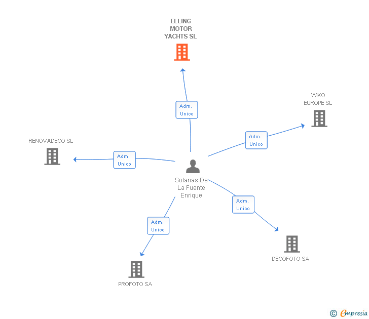 Vinculaciones societarias de ELLING MOTOR YACHTS SL