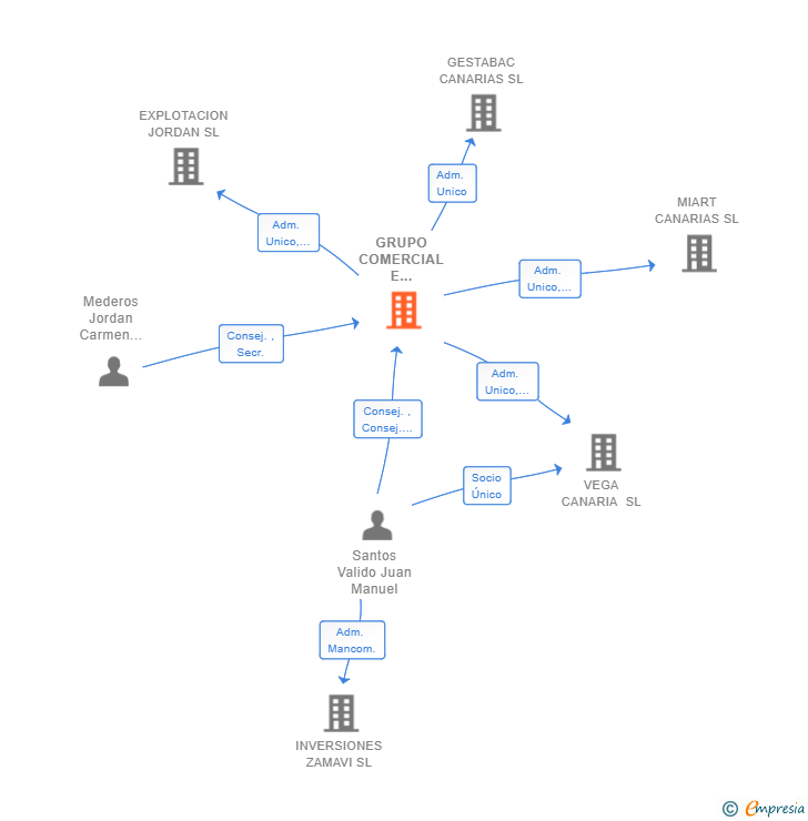 Vinculaciones societarias de GRUPO COMERCIAL E INMOBILIARIO JORDAN SL