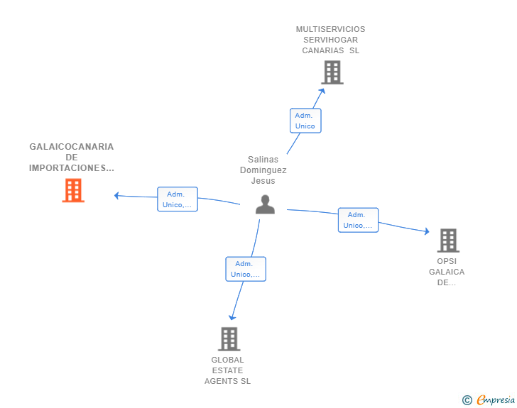 Vinculaciones societarias de GALAICOCANARIA DE IMPORTACIONES SL